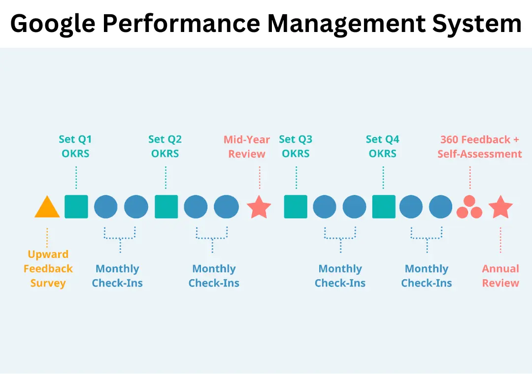 Google Performance Management System