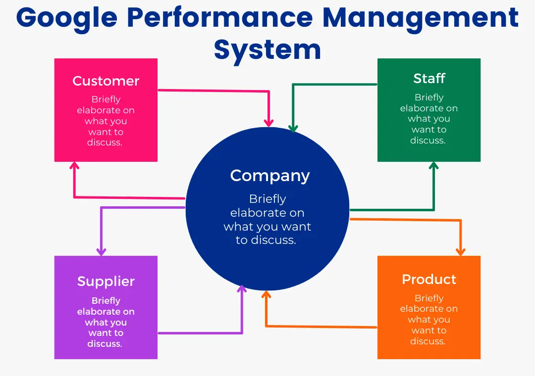 Google Performance Management System